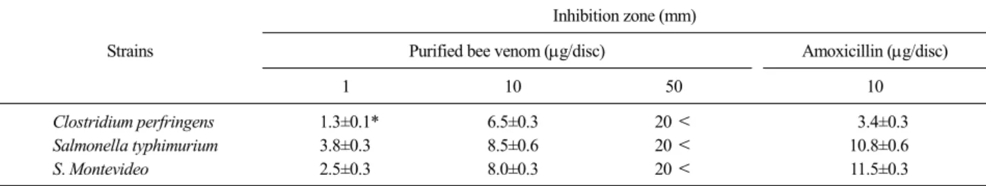 Table 1. Paper disc diffusion susceptibility of Clostridium perfringens, Salmonella typhimurium and S