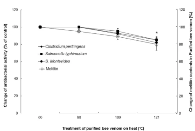 Fig. 3. Changes of antibacterial activity and melittin contents of pu- pu-rified bee venom after treatment of acidity