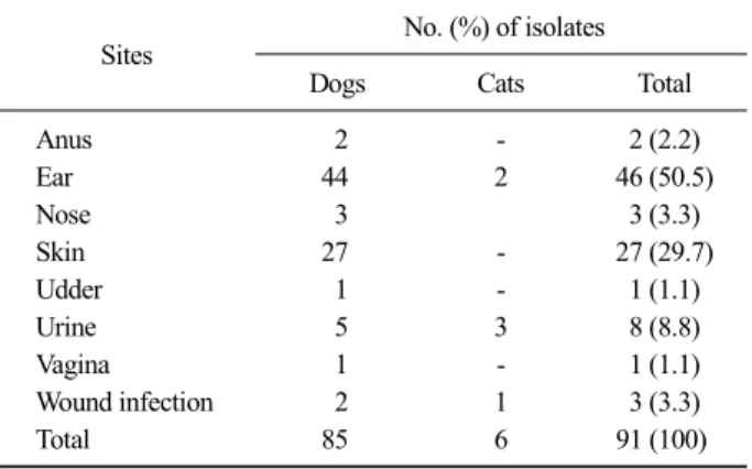 Table 2. Primer Sequence for PCR analysis