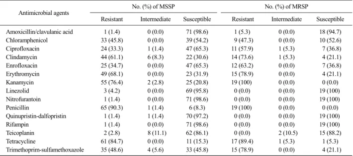Table 3. Antimicrobial susceptibility of 72 methicillin-susceptible Staphylococcus pseudintermedius (MSSP) and 19 methicillin-resistant S