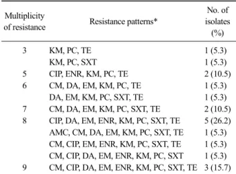 Table 4. Phenotypes of antimicrobial resistance in 19 MRSP  isolates 