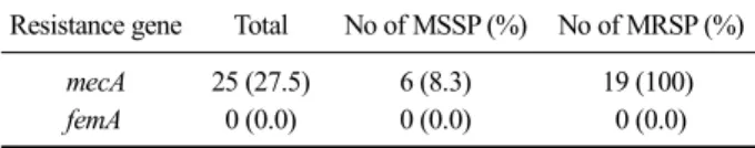 Table 6. Detection of methicillin-resistance gene in 72 MSSP and  19 MRSP isolates