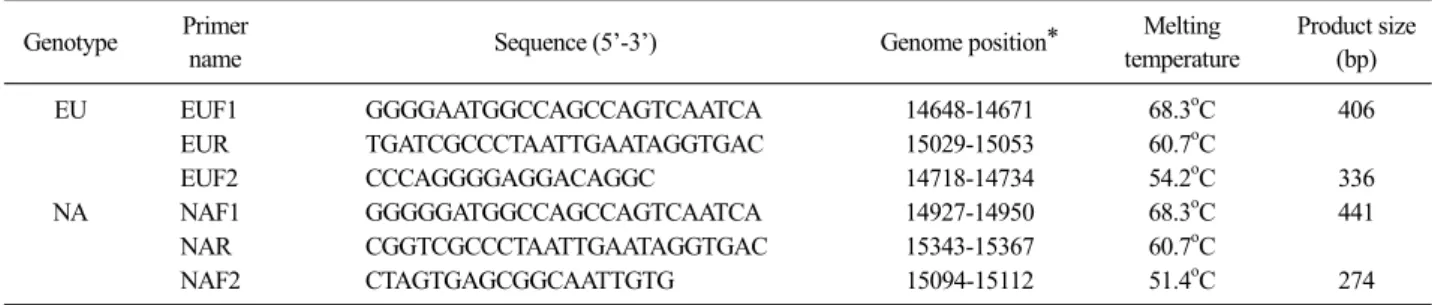 Table 1. The primers used in the UNG-supplemented single-tube nested reverse transcription-polymerase chain reaction assay 