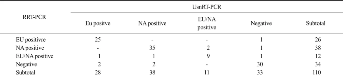 Table 2. Comparative sensitivity for the detection of PRRSV by the UNG-supplemented single-tube nested reverse transcription-polymerase  chain reaction (UsnRT-PCR) and real time RT-PCR (RRT- PCR) on clinical samples 