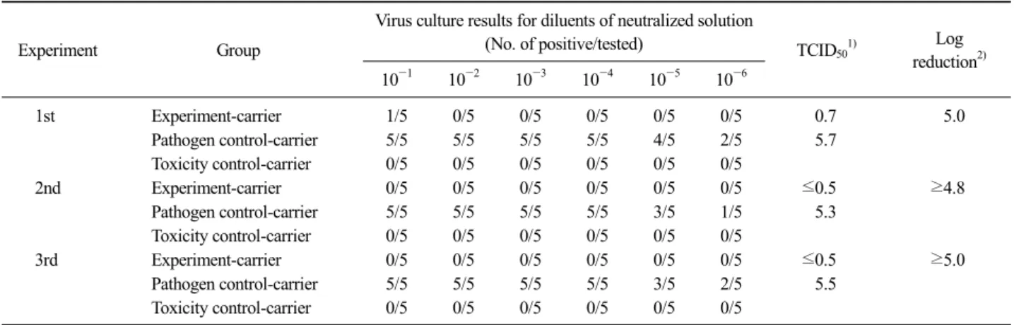 Table 2. The validation of a fumigant containing ortho-phenylphenol against Porcine reproductive and respiratory syndrome virus