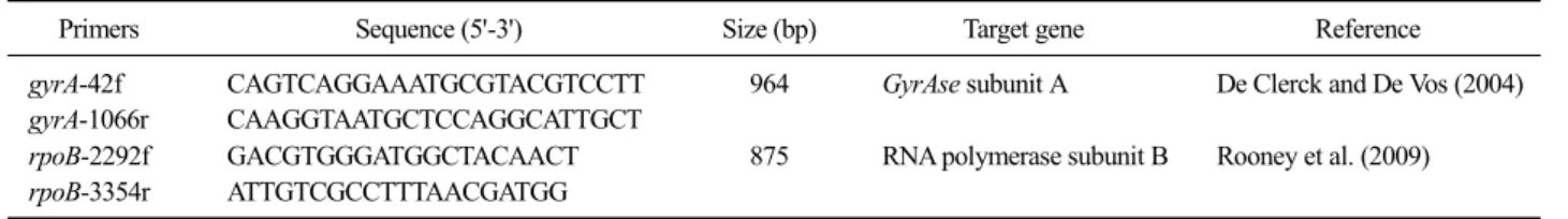 Table 1. Primers used for the phylogenetic analysis of Bacillus licheniformis