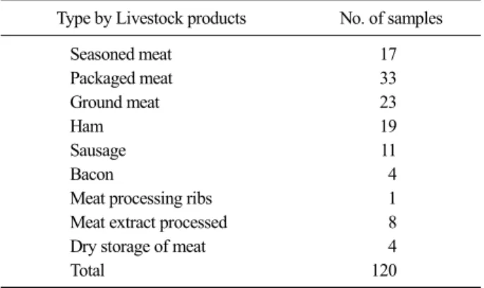Table 1. The number of samples collected for actual condition  survey of livestock products sold in via online websites