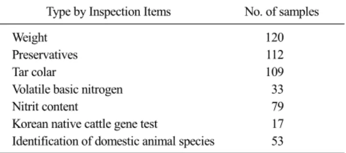 Table 2. The number of samples ingredients test by matched ways  for each of processed meats sold in via online websites