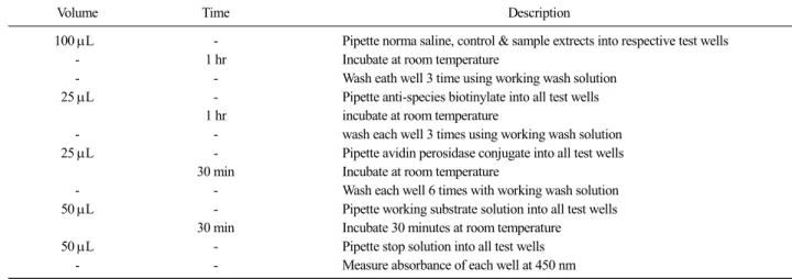 Table 3. Enzyme-linked immunosorbent assay procedure of Cooked meat  usda kit