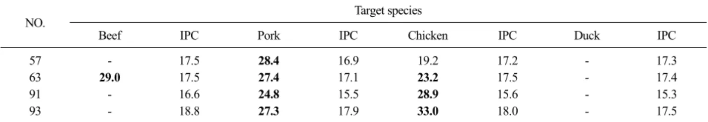 Table 5. Confirmation test using the ELISA kit (OD value mean±SD) Target species 57 63 91 93 Negativecontrol 1% Positivecontrol 100% Positivecontrol Beaf 0.06±0.003 0.33±0.001 0.06±0.007 0.06±0.004 0.06±0.002 0.46±0.015 0.46±0.005 Pork 0.61±0.048 0.74±0.04