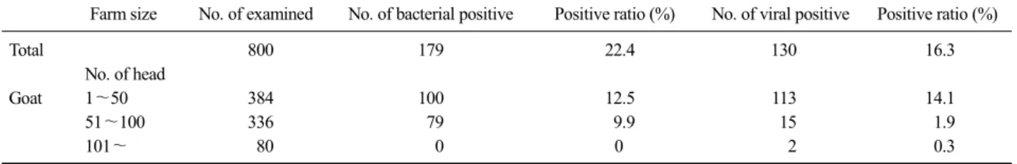 Table 3. Detection ratio of pathogens in goats according to farm sizes