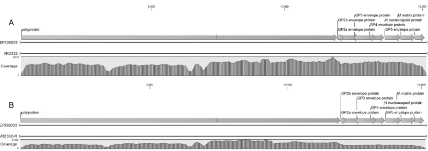 Fig. 2. Results of coverage analysis of PRRSV VR2332 (A) and PRRSV VR2332-R (B) compared by reference strain, PRRSV (GenBank No