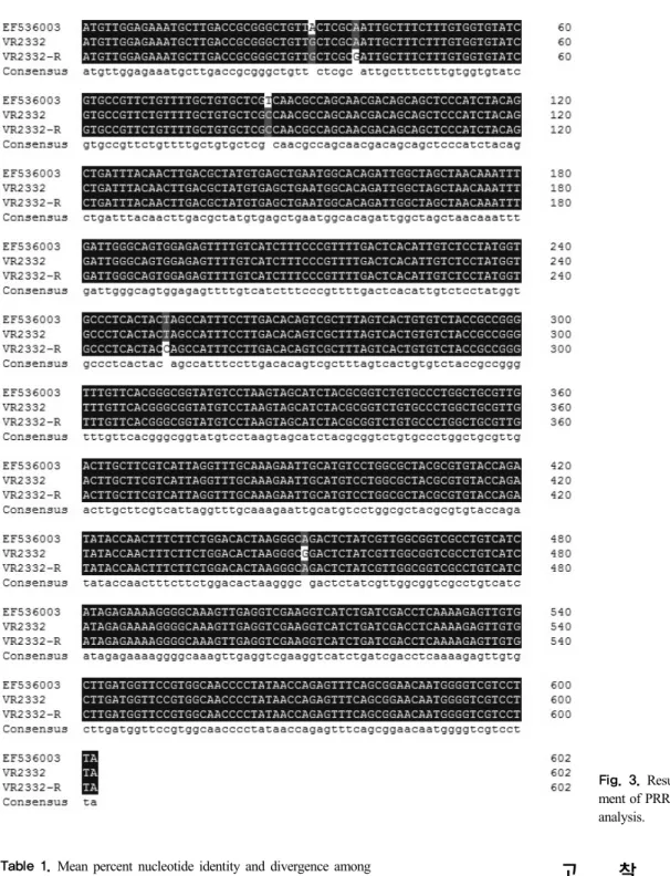 Fig. 3. Results of multi-align- multi-align-ment of PRRSV ORF5 from NGS  analysis.
