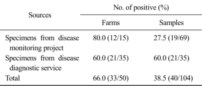 Table 1 . Duck circovirus positive rates and differences by sources