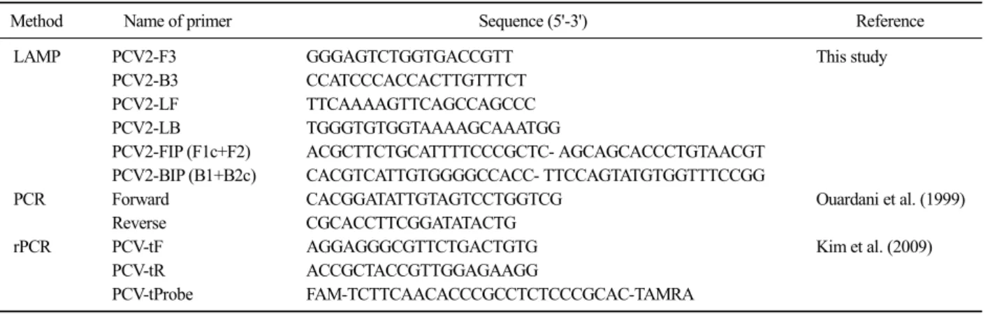 Fig. 1. Location of loop-mediated  isothermal amplification (LAMP)  primers. Locations of  primer-bind-ing sequences are indicated over  the sequence of PCV2 (GenBank  accession number: AF027217)