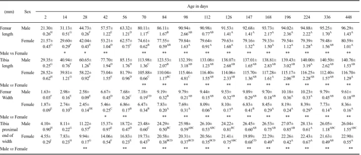 Table 2. Growth of the femur and tibia in Korean native chicken from hatch to 448 days of age