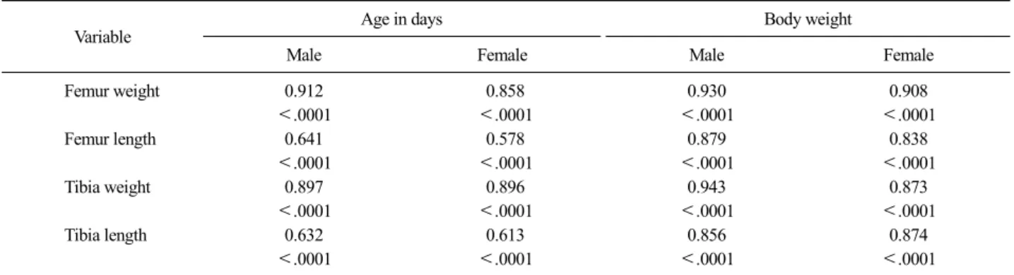 Table 3. Pearson correlation coefficient of the days after hatch and body weight versus length and weight of the bone.