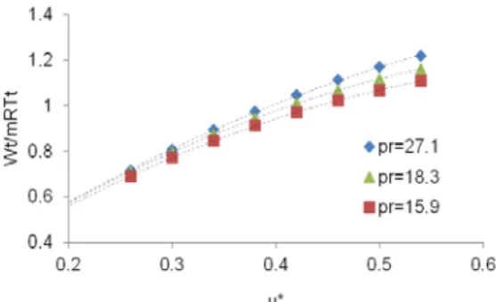 Fig.  4  Specific  Power  Behavior  at  Fixed  pr's