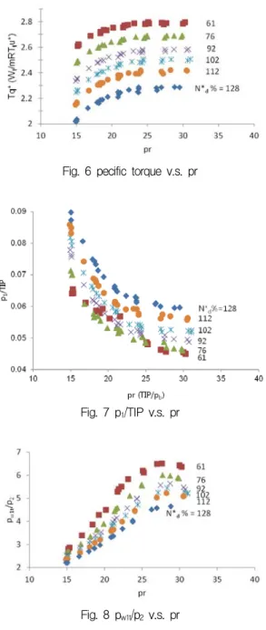 Fig.  6  pecific  torque  v.s.  pr Fig.  7  p 1 /TIP  v.s.  pr Fig.  8  p w1t /p 2   v.s