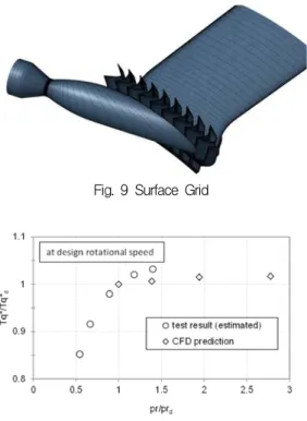 Fig.  9  Surface  Grid