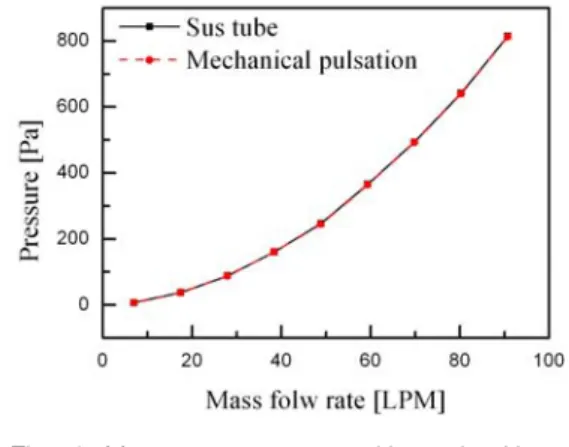 Fig.  1  Measure  pressures  with  and  without  mechanical  pulsator  installed