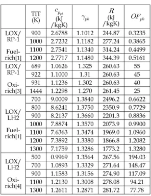 Fig.  3  Temperature  data  of  the  Main  Chamber