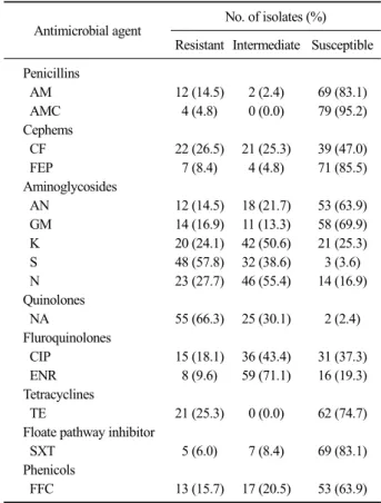 Table 2. Distribution and serotypes of Salmonella spp. isolated in  this study