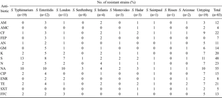 Table 4. Antimicrobial resistance patterns of Salmonella isolates