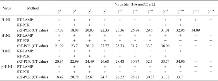 Table 3. Comparative sensitivity of reverse transcription loop-mediated isothermal amplification (RT-LAMP), reverse transcription-polymerase  chain reaction (RT-PCR) and real time RT-PCR (rRT-PCR) for swine influenza virus isolates 