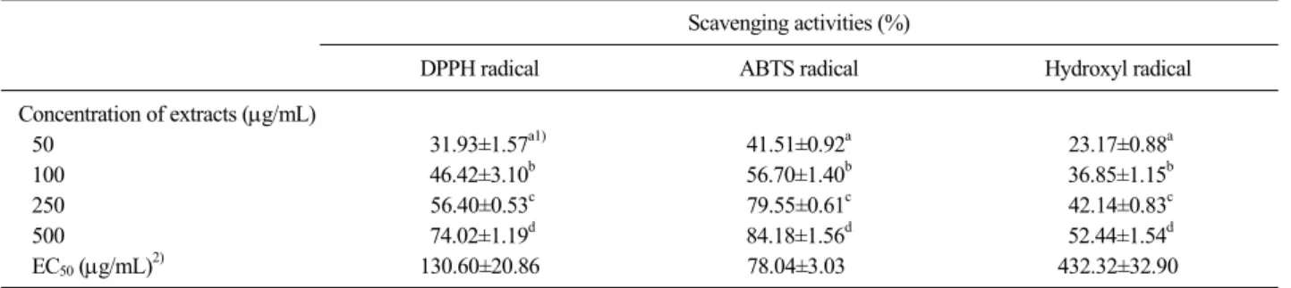 Table 2. Radical scavenging activities of 70% ethanol extract from Rubus coreanus 