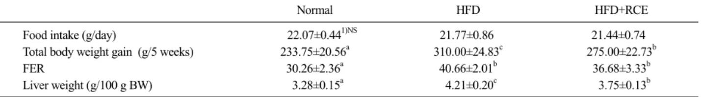 Table 3. Effect of Rubus coreanus extract for food efficiency ratio and liver weight in rats fed a high-fat diet 