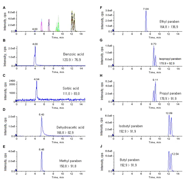 Fig. 4. Recovery data and % matrix effects data for nine preservatives obtained using extraction procedure with distillation method (A) and SPE  method (B) (n=6)