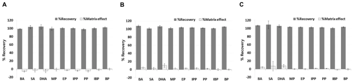 Fig. 5. Mean recovery and matrix effects obtained using ethanol extraction (n=6). Mean % recovery and matrix effects for preservatives spiked in  sausage at 10 mg/L (A), 5 mg/L (B) and 2 mg/L (C) concentrations