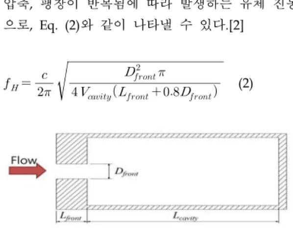 Fig.  1  Geometry  of  Helmholtz  Resonator