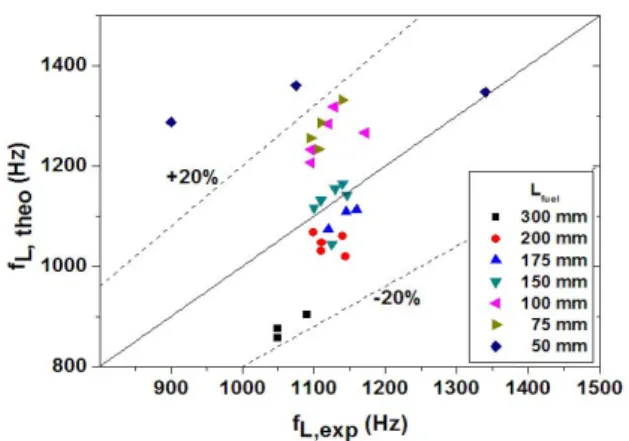 Fig.  5  Comparison  of  FFT  with  the  Fuel  LengthFig.  3  The  Effect  of  Pressure  Oscillation  with  the 
