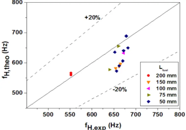 Fig.  7  Experimental  Helmholtz  Mode  Frequency  vs  Calculated  Helmholtz  Mode  Frequency