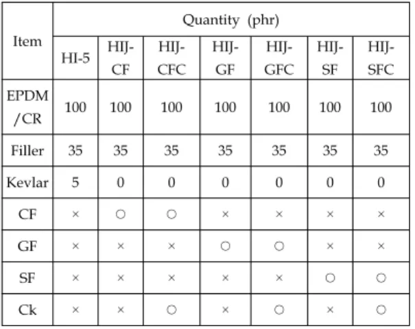 Table  1.  Formulations  of  the  EPDM-based  Rubbers