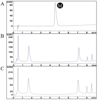 Fig. 3. UHPLC chromatograms of bee venom. A: Bee venom (5 