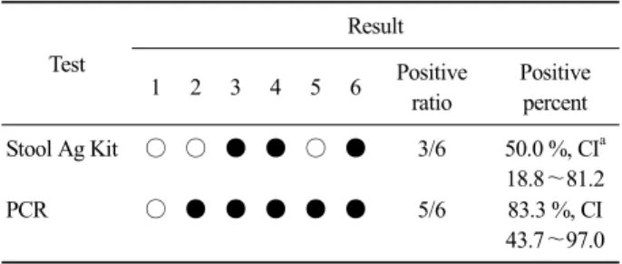 Table 1. Helicobacter Stool Antigen Test (HpSA) for diagnosing  Helicobacter felis infected dogs