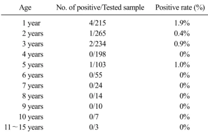 Table 4. The positive rate of bovine viral diarrhea virus antigen by  ELISA on cattle reared in  Busan area according to age