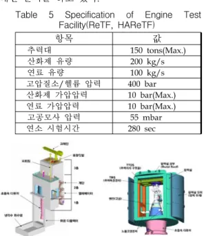 Fig.  7  3D  Modelling  of  Test  Stand  for  High  Altitude  Rocket  Engine  Test  Facility(HAReTF) 2.7    추진기관 시스템 시험설비      한국형발사체의  각단  1/2/3단  추진기관  시스 템의 수류  및 연소시험을 위한  설비로써,  1단의  경우 75톤 4개 엔진을 클러스터링한 추진시스템,  2단의  경우  75톤급  엔진  1개의  추진시스템을  full  d