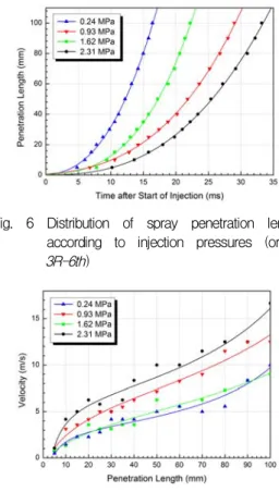 Fig.  6  Distribution  of  spray  penetration  length  according  to  injection  pressures  (orifice  3R-6th)