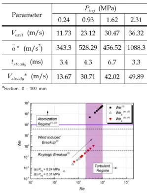 Table 1. Predicted  time  to  reach  fully  developed    spray  according  to  the  pressure  variation