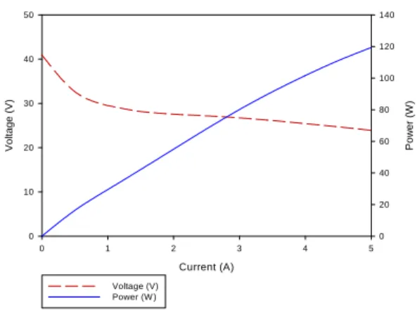 Fig.  2  Operation  Characteristics  of  the  PEMFC