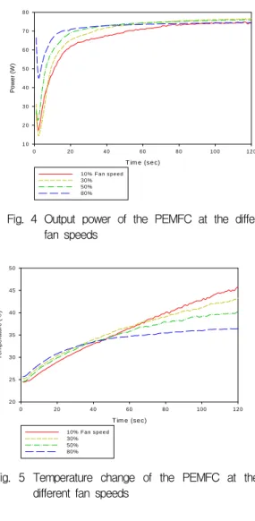 Fig.  4  Output  power  of  the  PEMFC  at  the  different  fan  speeds T im e   (se c)0204 060 80 10 0 12 0Temperature ()℃2 02 53 03 54 04 55 0 10%   F an   spe ed 30% 50% 80%
