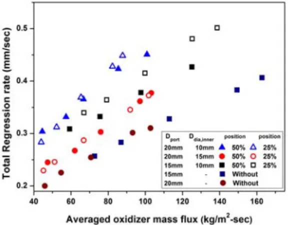 Fig.  5  Regression  rate  with  different  diaphragm  position  :  Front  &amp;  Rear 