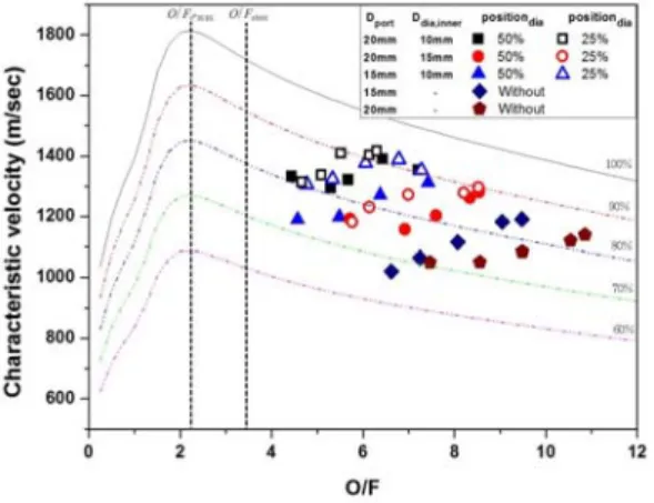 Fig.  6  Characteristic  velocity  vs  O/F  ratio  :  different  position  of  diaphragm 4