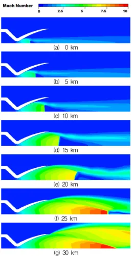Fig.  5  Thrust  of  the  Pre-designed  Hydrazine  Thruster  Nozzle  According  to  Flight  Altitude