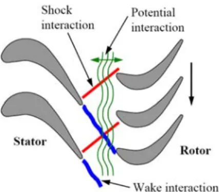 Fig.  1  Unsteady  interactions[4]