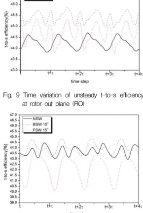 Fig.  9  Time  variation  of  unsteady  t-to-s  efficiency  at  rotor  out  plane  (RO)